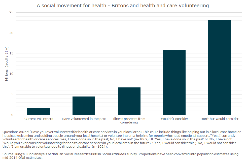 Bar graph showing whether Britons would consider volunteering