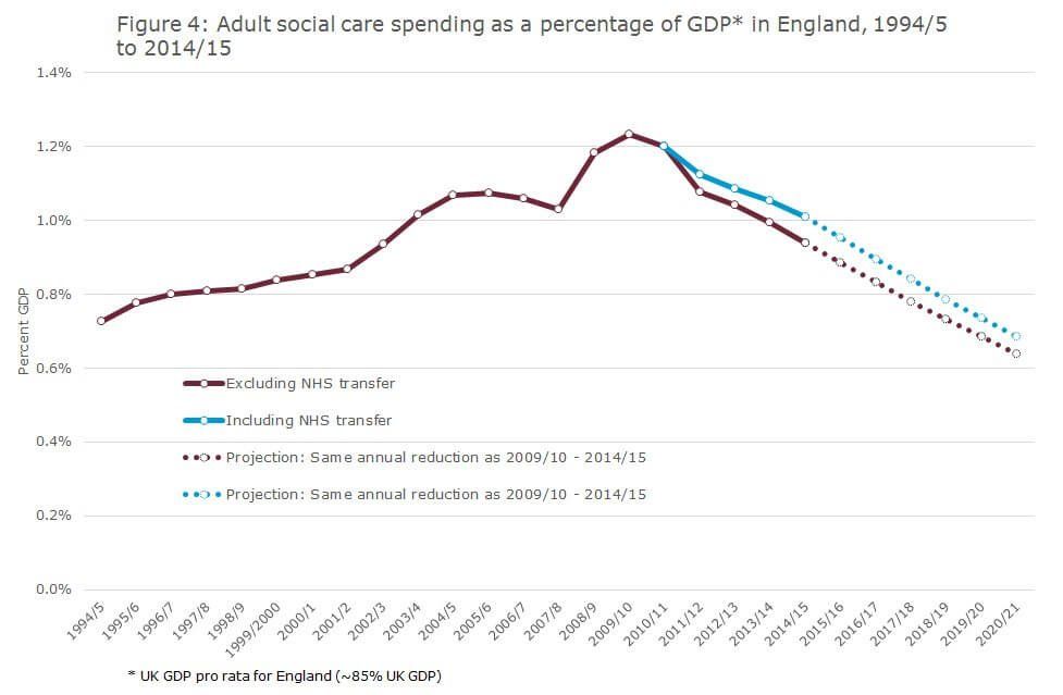 Figure 4: Adult social care spending as a percentage of GDP* in England, 1994/5 to 2014/15