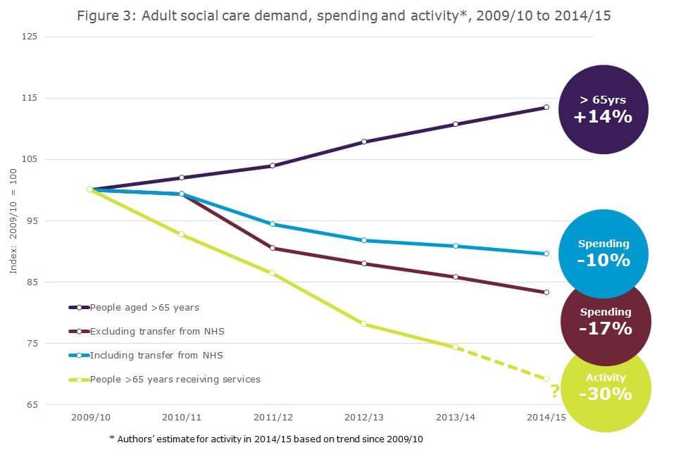 Figure 3: Adult social care demand, spending and activity*, 2009/10 to 2014/15