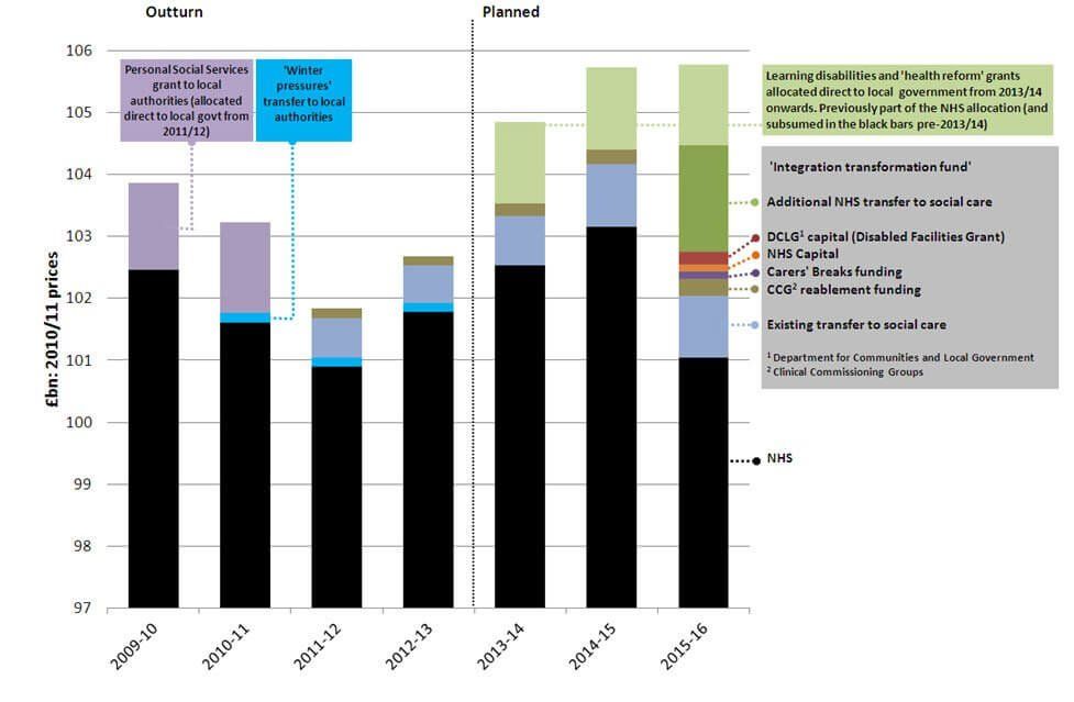 Bar graph showing Figure 1: English NHS spending: 2009/10–2015/16 (2010/11 prices)