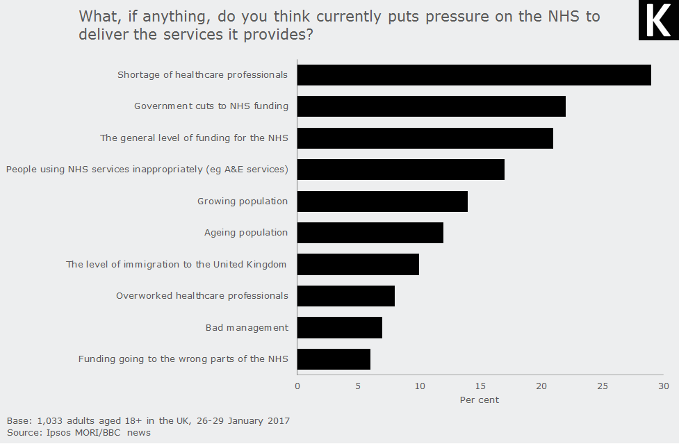 What if anything do you think currently puts pressure on the NHS to deliver the services it provides?