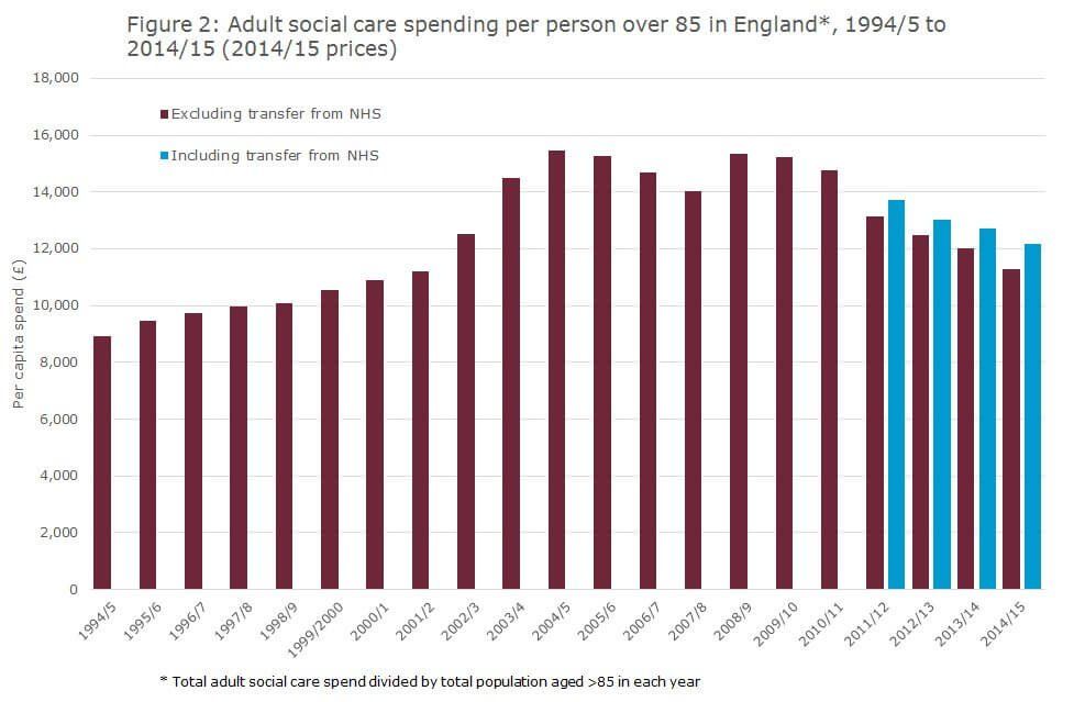 Figure 2: Adult social care spending per person over 85 in England*, 1994/5 to 2014/15 (2014/15 prices)