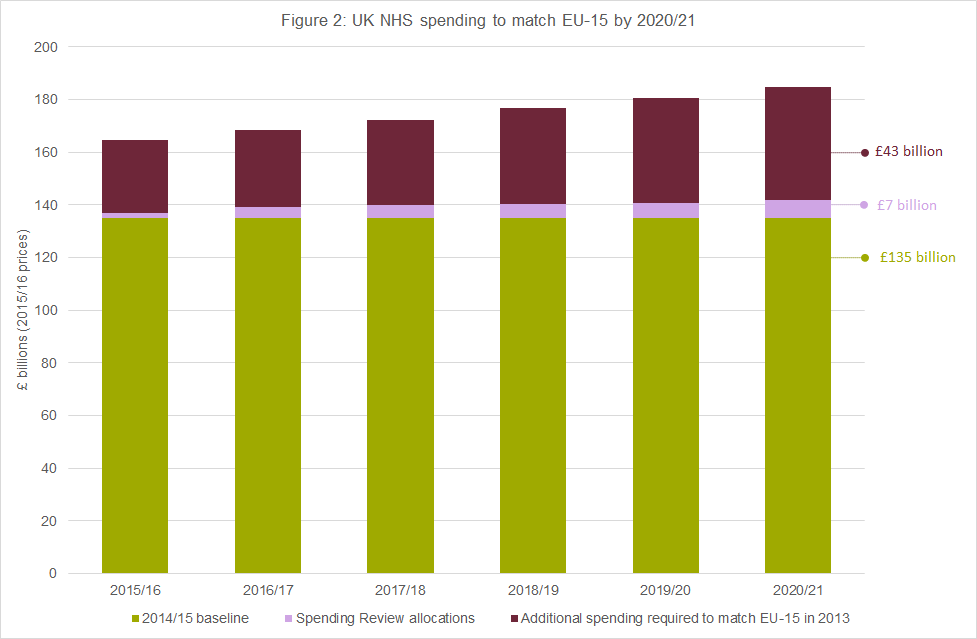 Figure 2: UK NHS spending to match EU-15 by 2020/21