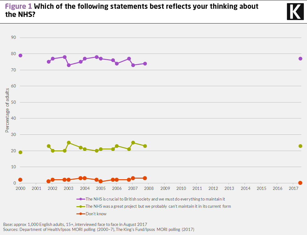 Line graph showing responses to the question which of the following statements best reflects your thinking about the NHS? 2000-2017