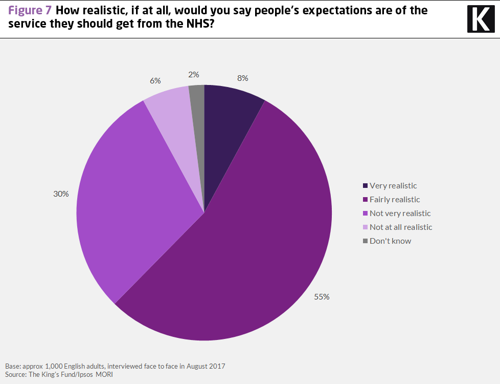 Pie chart showing responses to the question How realistic, if at all, would you say people's expectations are of the service they should get from the NHS?
