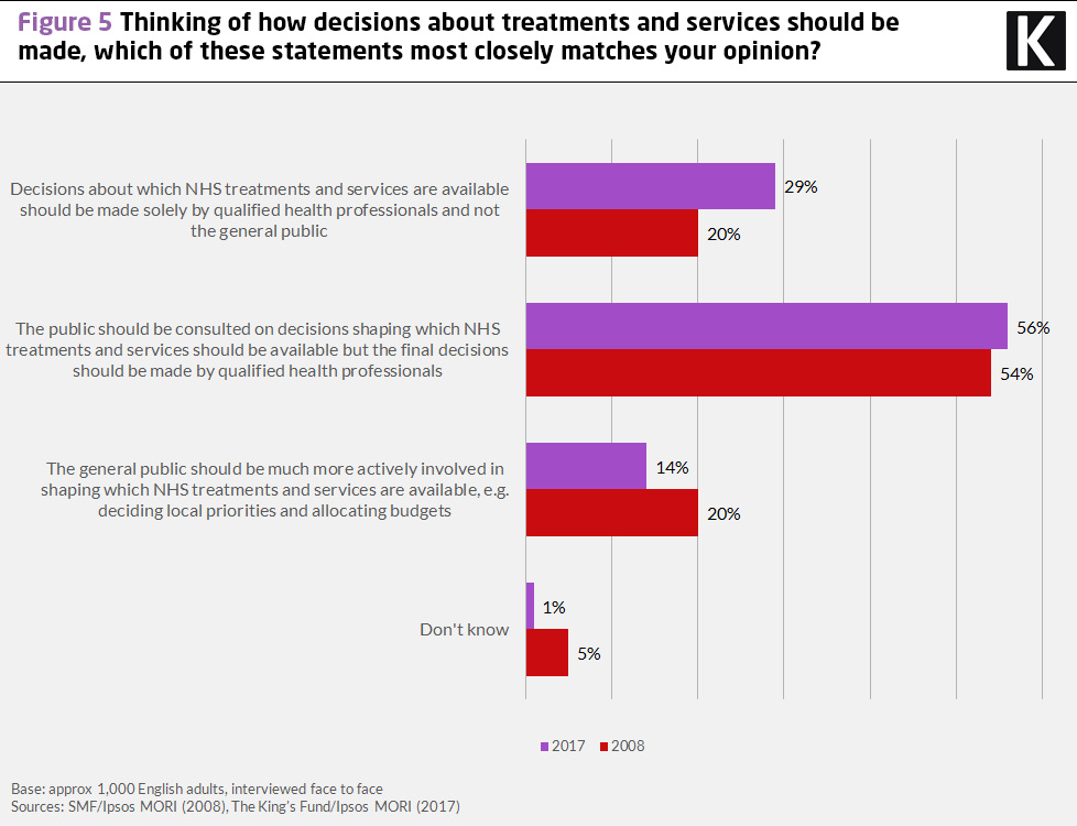 Bar graph showing responses to question Thinking of how decisions about treatments and services should be made, which of these statements most closely matches your opinion?
