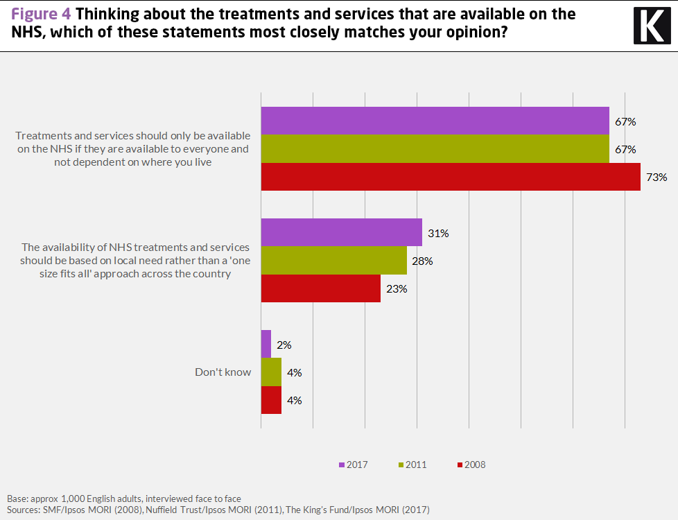 Bar graph showing responses to the question Thinkign about the treatments and services that are available on the NHS, which of these statements most closely matches your opinion