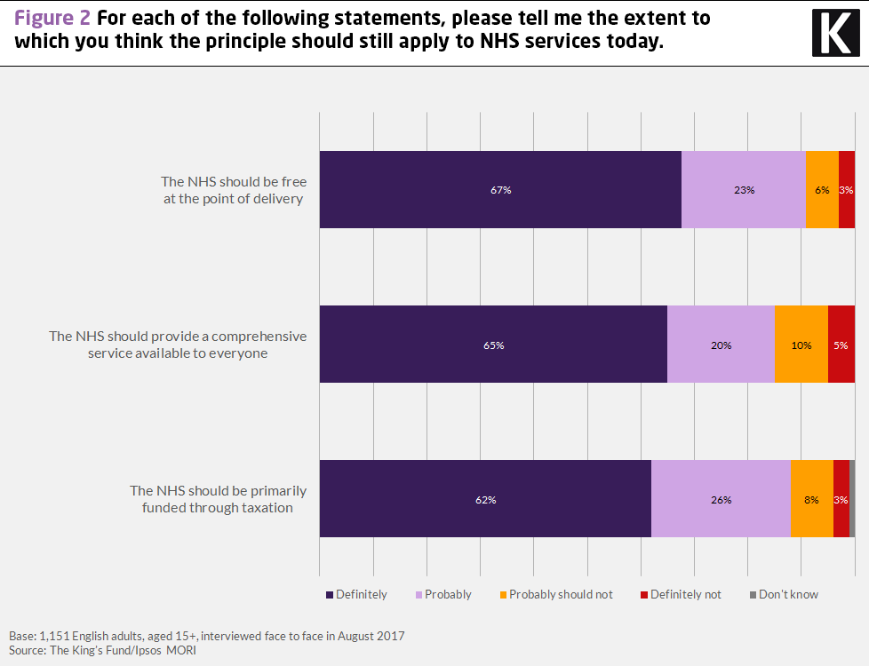 Bar graph showing responses to the question please tell me the extent which you think the principle should still apply to NHS services today?