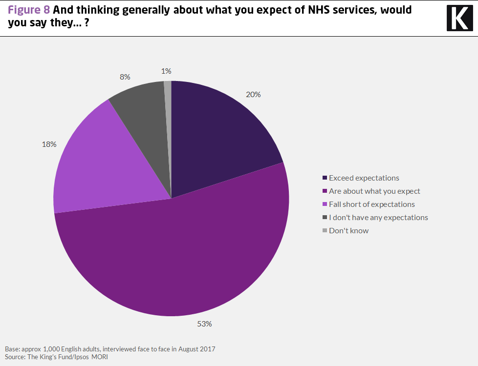 Pie chart showing responses to 'thinking generally about what you expect of nhs services would say they...?'