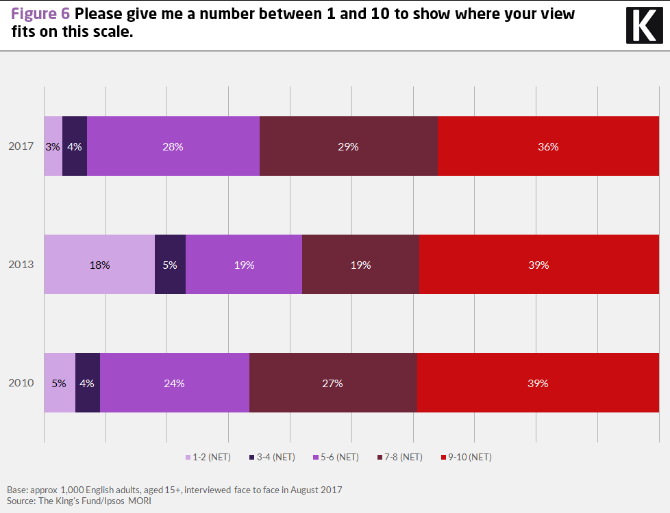 Bar graph showing answer to the question Please give me a number between 1 and 10 to show where your view fits on this scale