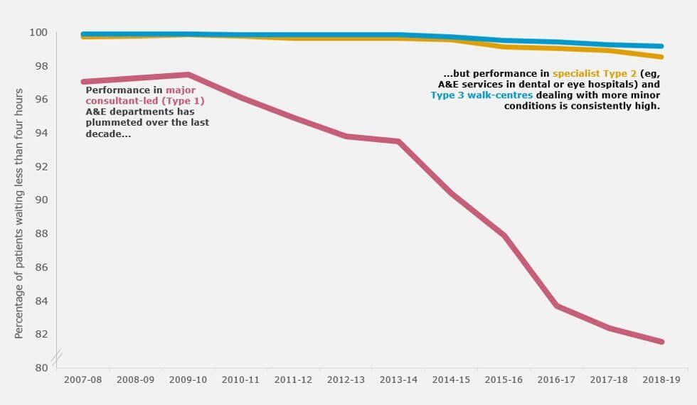 Line graph showing Waiting time performance has deteriorated most substantially in major A&E departments