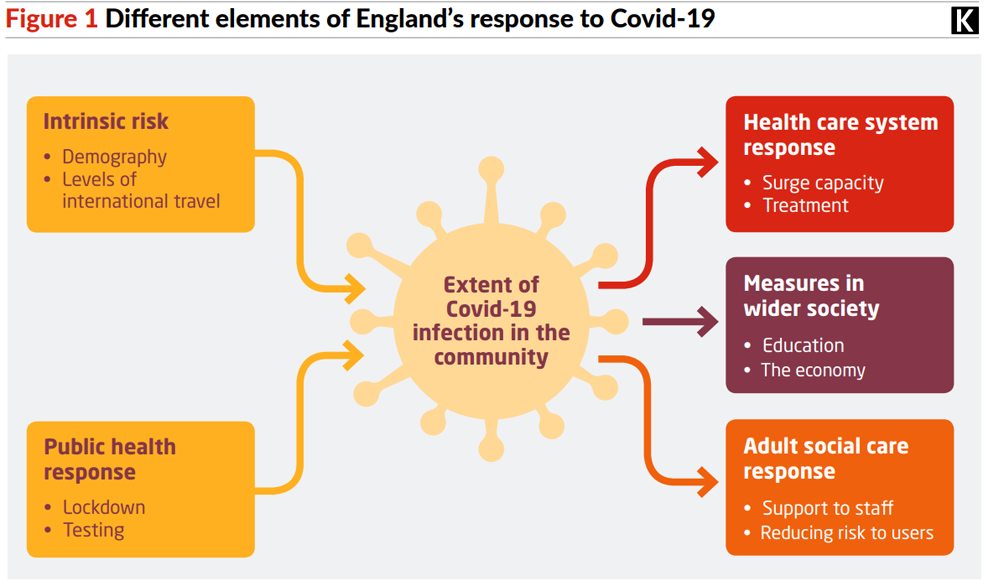 Different elements of England's response to Covid-19: Intrinsic risk; Public health response; Health care system response; Measures in wider society; Adult social care response