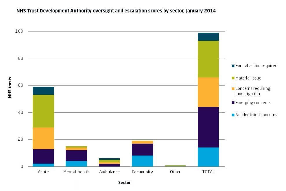 Graph showing NHS Trust Development Authority oversight and escalation scores by sector, January 2014