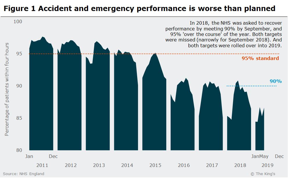 Chart showing accident and emergency performance is worse than planned