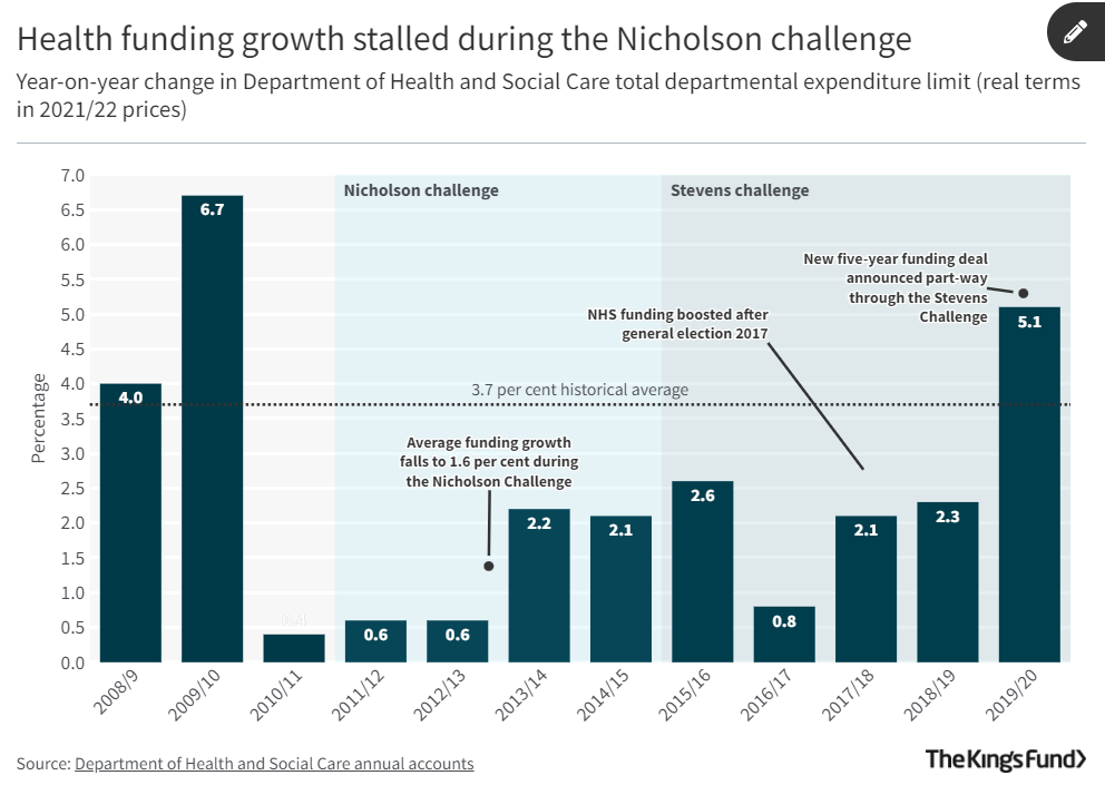 Figure showing health funding growth stalled during the Nicholson challenge