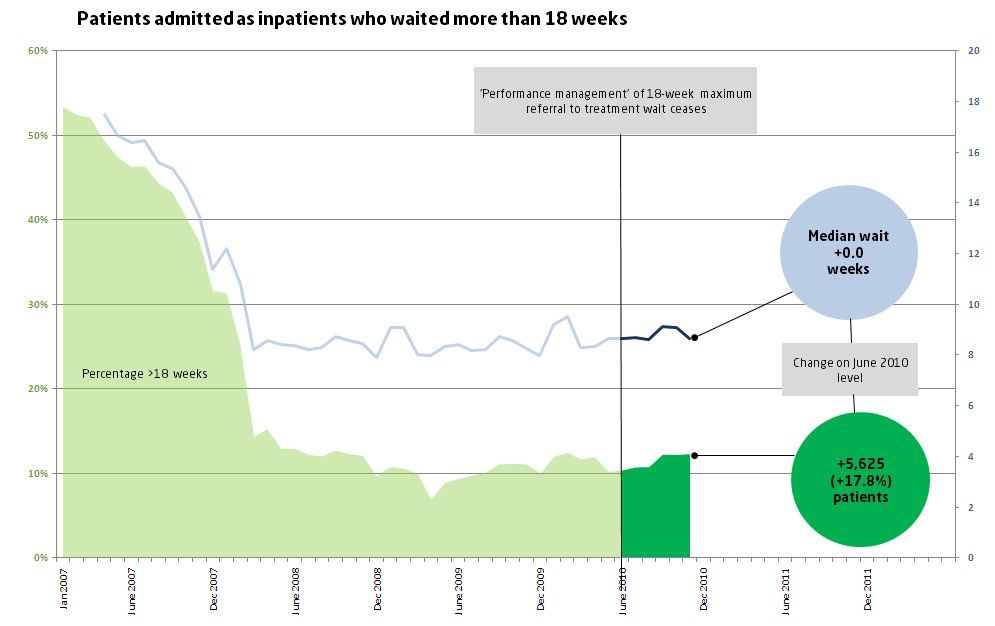 Patients admitted as inpatients who waited more than 18 weeks