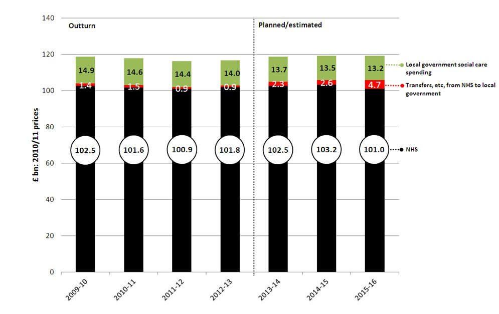 Bar graph showing Figure 2: NHS and adult social care spending in England: 2010/11 prices