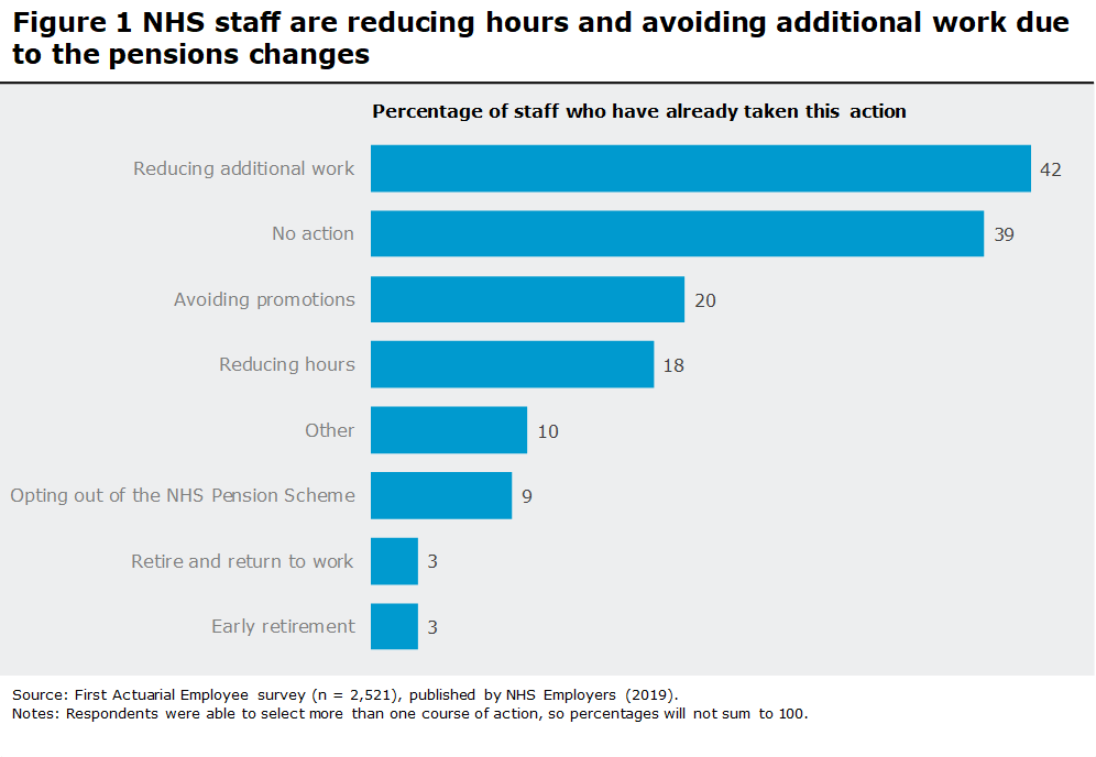 Figure 1 NHS staff are reducing hours and avoiding additional work due to the pensions changes
