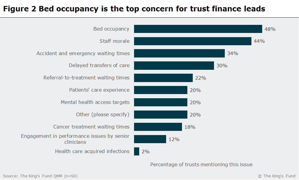 A bar graph showing bed occupancy is the top concern for trust finance leads