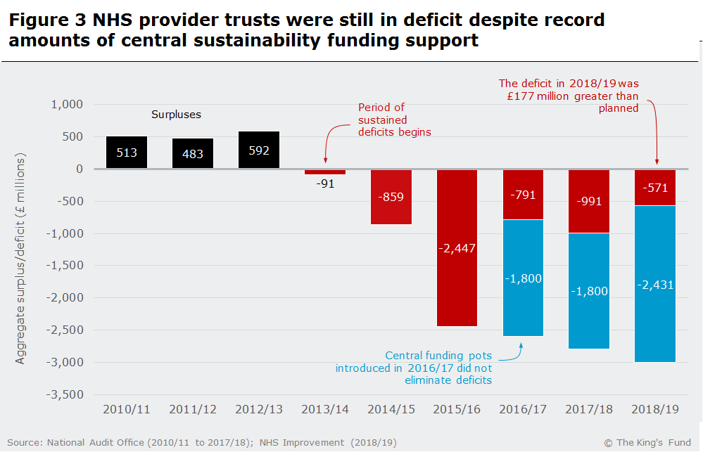 A bar graph showing NHS provider trusts were still in deficit despite record amounts of central sustainability funding support