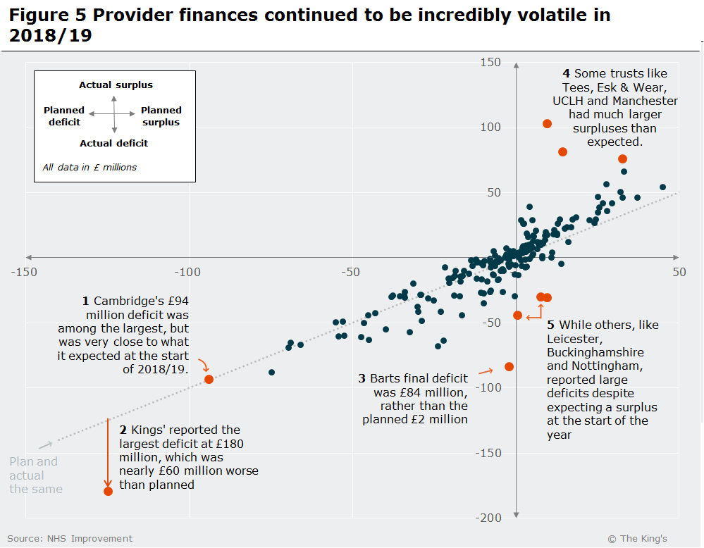 A scatter graph showing that provider finances continued to be incredibly volatile in 2018-19